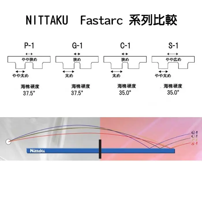 Nittaku Fastarc C-1 圖 2